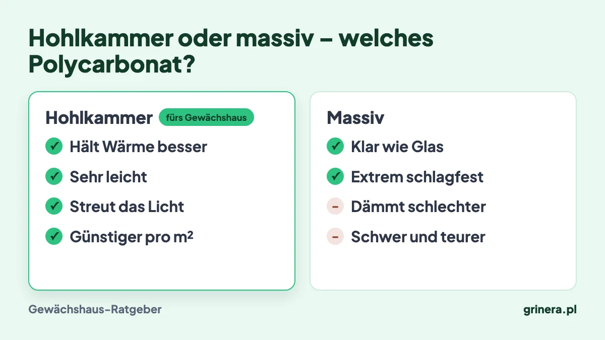 Infografik: Unterschiede zwischen Hohlkammer- und Massivplatten aus Polycarbonat im Gewächshaus