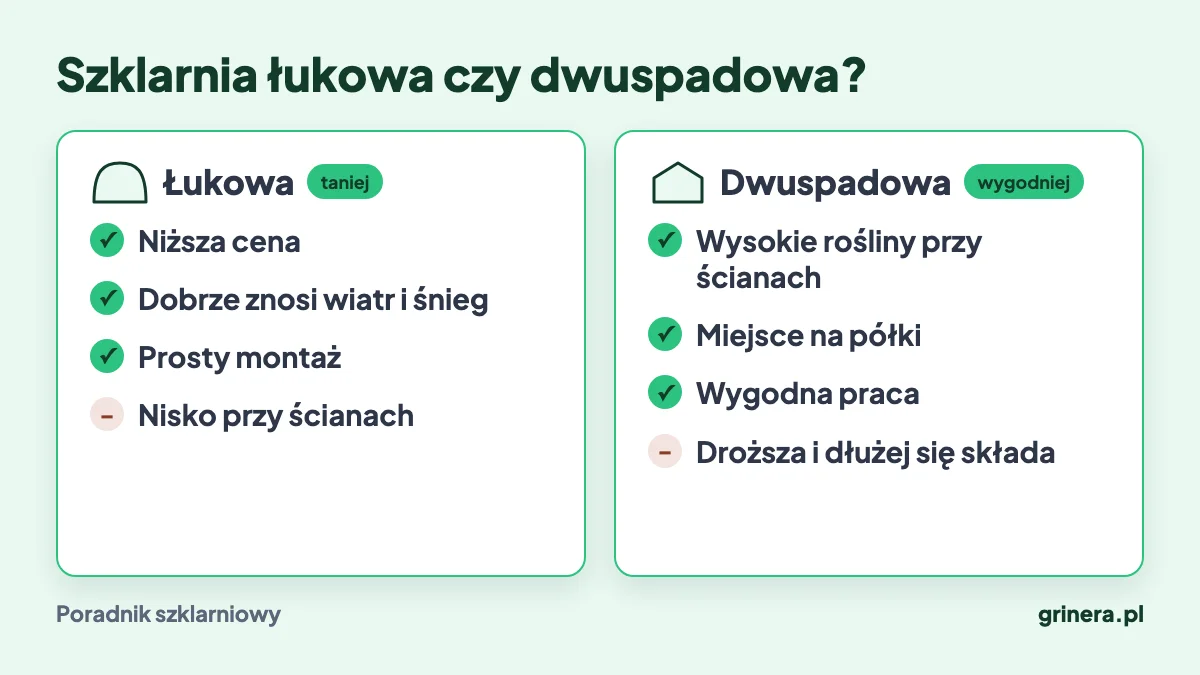 Infografika: porównanie szklarni łukowej i dwuspadowej – zalety i wady